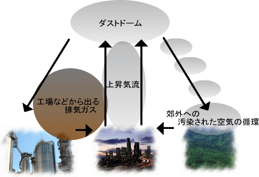 ゲリラ豪雨 環境破壊と異常気象 ゲリラ豪雨とヒートアイランド現象